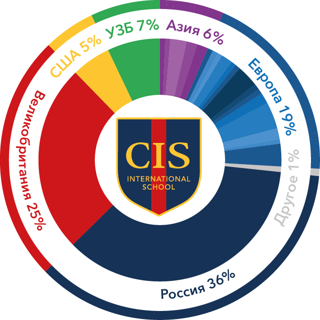 Диаграмма поступлений